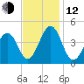 Ferry Term tide chart for Wednesday, November 12, 2025