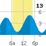 Ferry Term tide chart for Thursday, November 13, 2025