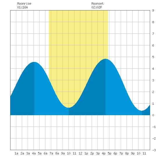 Ferry Term tide chart for Friday, November 14, 2025