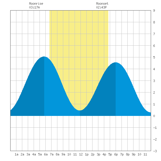 Ferry Term tide chart for Sunday, November 16, 2025