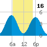 Ferry Term tide chart for Sunday, November 16, 2025