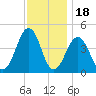 Ferry Term tide chart for Tuesday, November 18, 2025