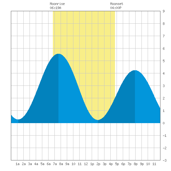 Ferry Term tide chart for Wednesday, November 19, 2025
