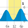 Ferry Term tide chart for Saturday, November 1, 2025