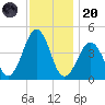 Ferry Term tide chart for Thursday, November 20, 2025