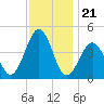 Ferry Term tide chart for Friday, November 21, 2025