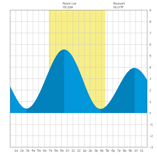 Ferry Term tide chart for Saturday, November 22, 2025
