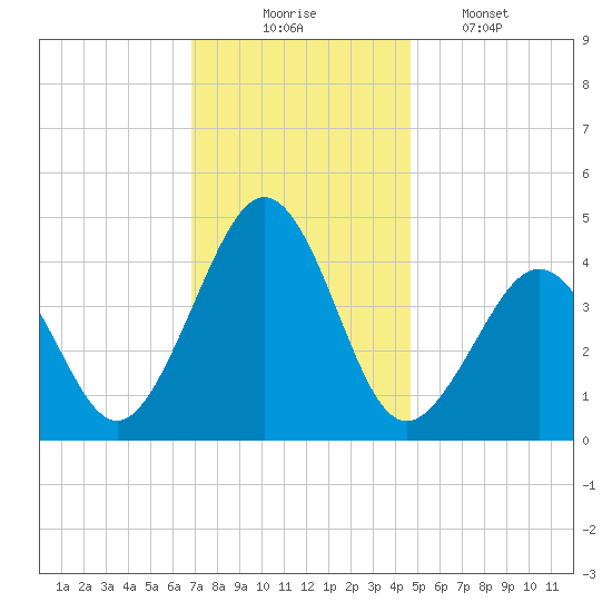 Ferry Term tide chart for Sunday, November 23, 2025