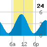 Ferry Term tide chart for Monday, November 24, 2025