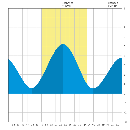 Ferry Term tide chart for Tuesday, November 25, 2025