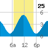 Ferry Term tide chart for Tuesday, November 25, 2025