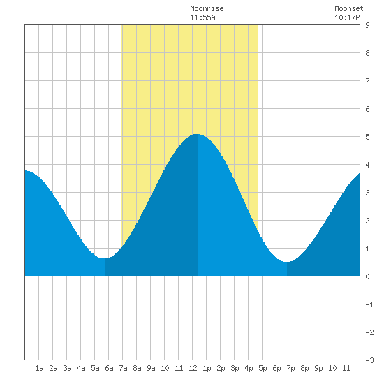 Ferry Term tide chart for Wednesday, November 26, 2025