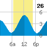 Ferry Term tide chart for Wednesday, November 26, 2025
