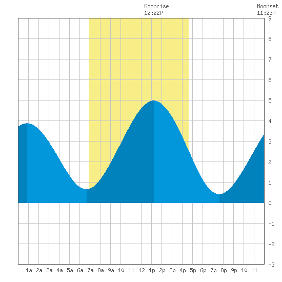 Ferry Term tide chart for Thursday, November 27, 2025
