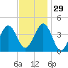 Ferry Term tide chart for Saturday, November 29, 2025