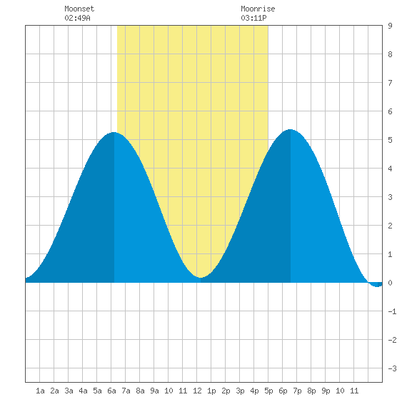 Ferry Term tide chart for Sunday, November 2, 2025