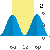 Ferry Term tide chart for Sunday, November 2, 2025
