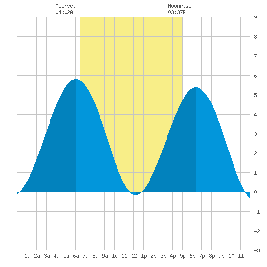 Ferry Term tide chart for Monday, November 3, 2025