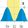 Ferry Term tide chart for Monday, November 3, 2025