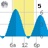Ferry Term tide chart for Wednesday, November 5, 2025