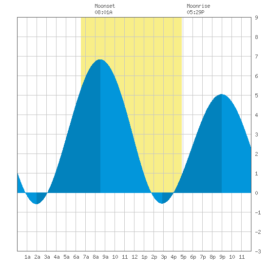 Ferry Term tide chart for Thursday, November 6, 2025