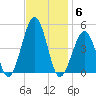 Ferry Term tide chart for Thursday, November 6, 2025