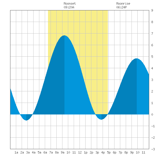 Ferry Term tide chart for Friday, November 7, 2025