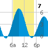 Ferry Term tide chart for Friday, November 7, 2025