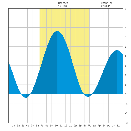 Ferry Term tide chart for Saturday, November 8, 2025