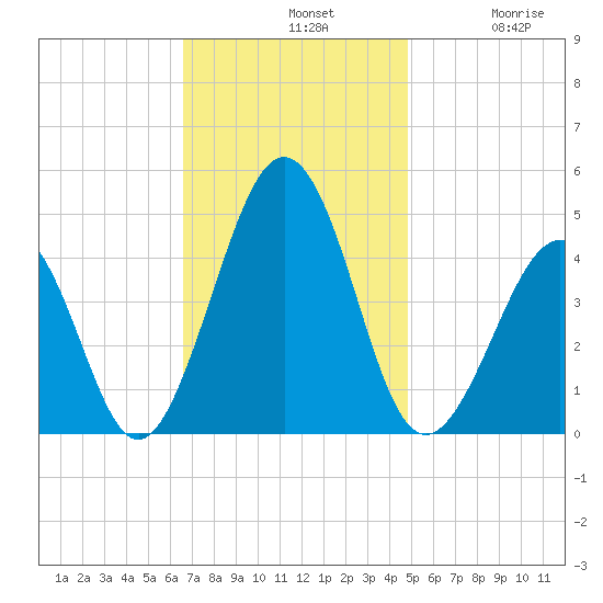Ferry Term tide chart for Sunday, November 9, 2025