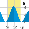 Ferry Term tide chart for Sunday, November 9, 2025