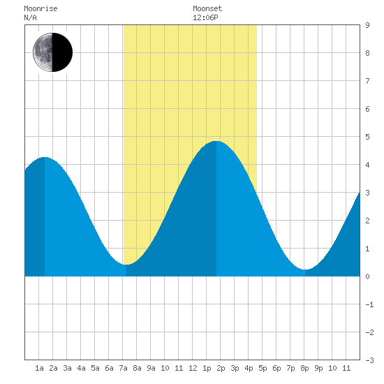 Ferry Term tide chart for Thursday, December 11, 2025