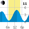 Ferry Term tide chart for Thursday, December 11, 2025