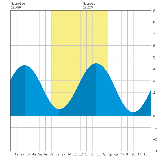 Ferry Term tide chart for Friday, December 12, 2025