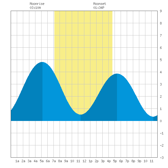 Ferry Term tide chart for Monday, December 15, 2025