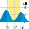 Ferry Term tide chart for Monday, December 15, 2025