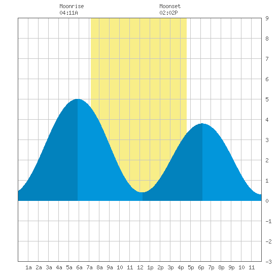 Ferry Term tide chart for Tuesday, December 16, 2025