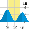 Ferry Term tide chart for Tuesday, December 16, 2025