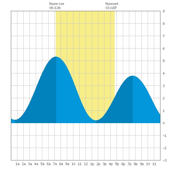 Ferry Term tide chart for Thursday, December 18, 2025