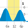 Ferry Term tide chart for Monday, December 1, 2025
