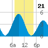 Ferry Term tide chart for Sunday, December 21, 2025