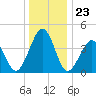 Ferry Term tide chart for Tuesday, December 23, 2025