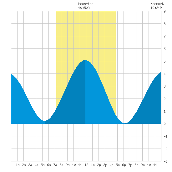 Ferry Term tide chart for Thursday, December 25, 2025