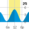 Ferry Term tide chart for Thursday, December 25, 2025