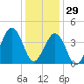 Ferry Term tide chart for Monday, December 29, 2025