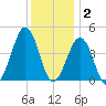 Ferry Term tide chart for Tuesday, December 2, 2025