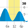 Ferry Term tide chart for Tuesday, December 30, 2025