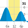 Ferry Term tide chart for Wednesday, December 31, 2025