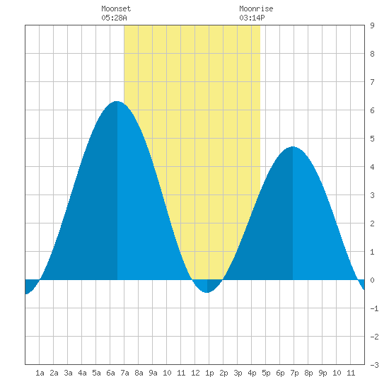 Ferry Term tide chart for Wednesday, December 3, 2025