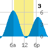Ferry Term tide chart for Wednesday, December 3, 2025